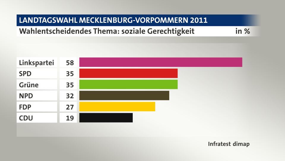 Wahlentscheidendes Thema: soziale Gerechtigkeit, in %: Linkspartei 58, SPD 35, Grüne 35, NPD 32, FDP 27, CDU 19, Quelle: Infratest dimap