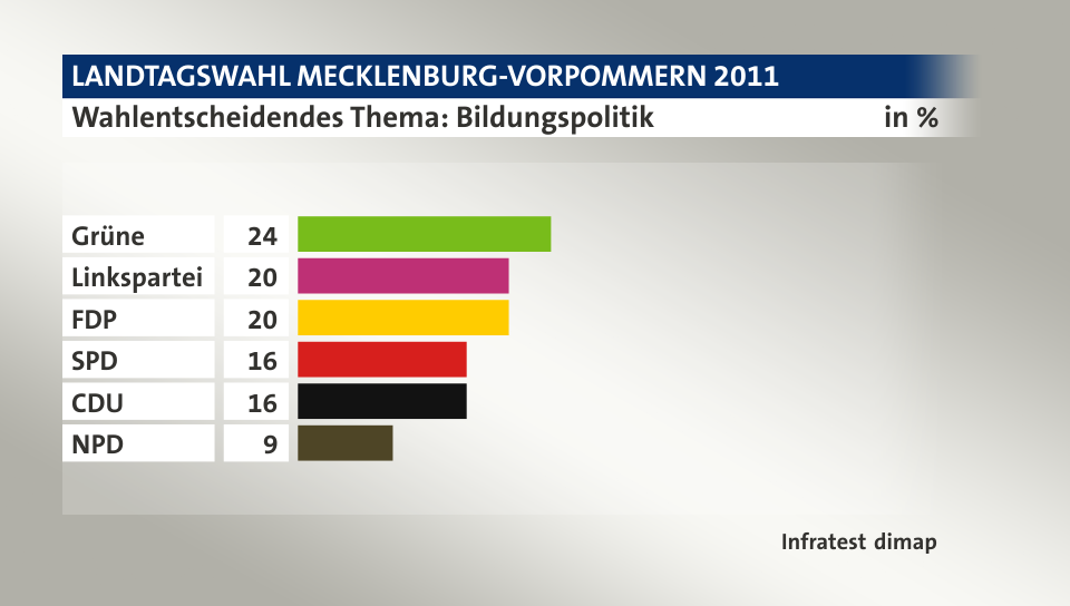 Wahlentscheidendes Thema: Bildungspolitik, in %: Grüne 24, Linkspartei 20, FDP 20, SPD 16, CDU 16, NPD 9, Quelle: Infratest dimap