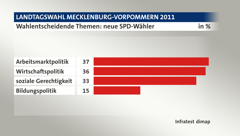 Wahlentscheidende Themen: neue SPD-Wähler, in %: Arbeitsmarktpolitik 37, Wirtschaftspolitik 36, soziale Gerechtigkeit 33, Bildungspolitik 15, Quelle: Infratest dimap