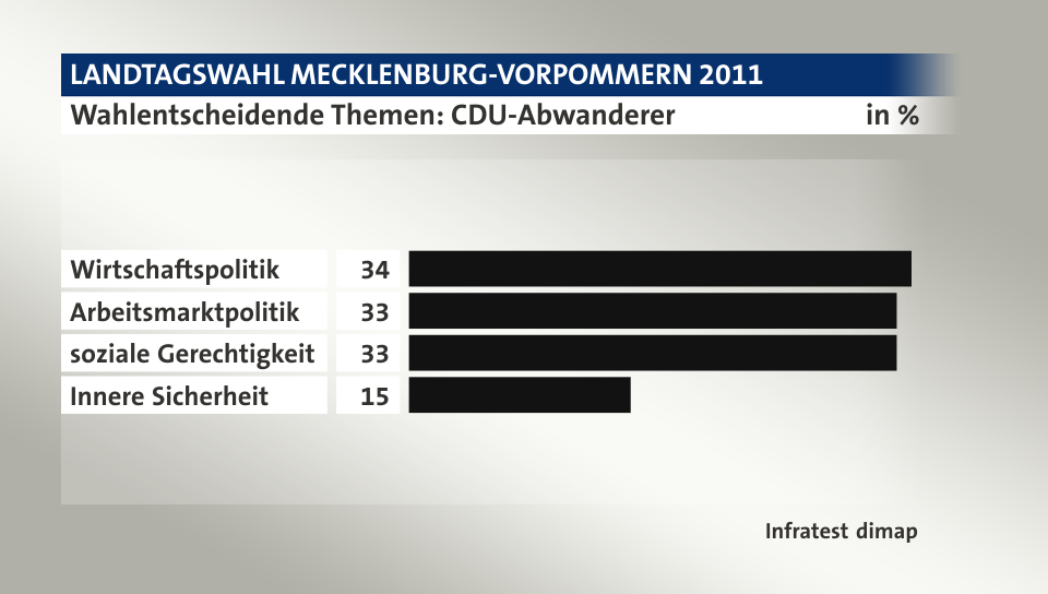 Wahlentscheidende Themen: CDU-Abwanderer, in %: Wirtschaftspolitik 34, Arbeitsmarktpolitik 33, soziale Gerechtigkeit 33, Innere Sicherheit 15, Quelle: Infratest dimap