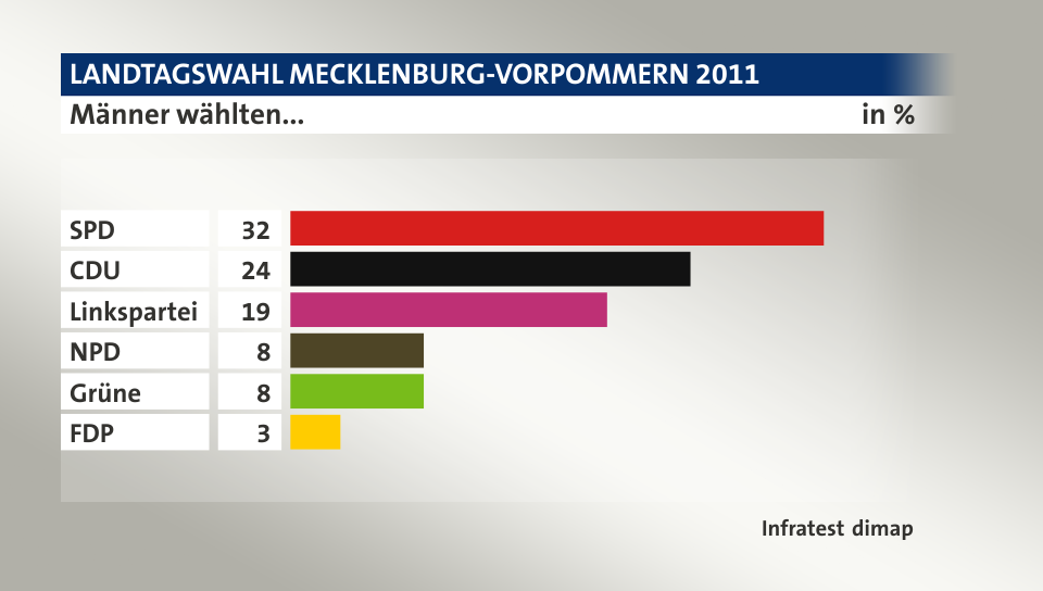 Männer wählten..., in %: SPD 32, CDU 24, Linkspartei 19, NPD 8, Grüne 8, FDP 3, Quelle: Infratest dimap