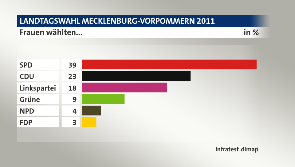 Frauen wählten..., in %: SPD 39, CDU 23, Linkspartei 18, Grüne 9, NPD 4, FDP 3, Quelle: Infratest dimap