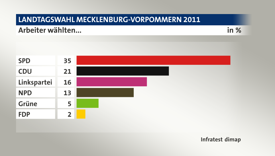 Arbeiter wählten..., in %: SPD 35, CDU 21, Linkspartei 16, NPD 13, Grüne 5, FDP 2, Quelle: Infratest dimap