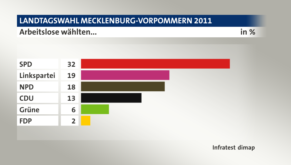 Arbeitslose wählten..., in %: SPD 32, Linkspartei 19, NPD 18, CDU 13, Grüne 6, FDP 2, Quelle: Infratest dimap