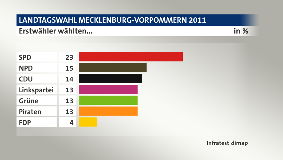 Erstwähler wählten..., in %: SPD 23, NPD 15, CDU 14, Linkspartei 13, Grüne 13, Piraten 13, FDP 4, Quelle: Infratest dimap