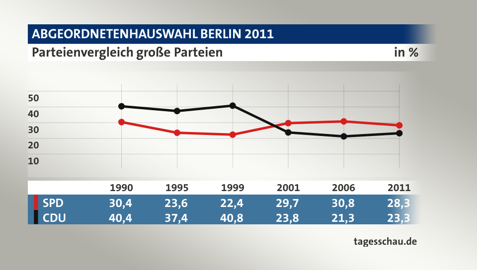 Parteienvergleich große Parteien, in % (Werte von 2011): SPD 28,3; CDU 23,3; Quelle: tagesschau.de