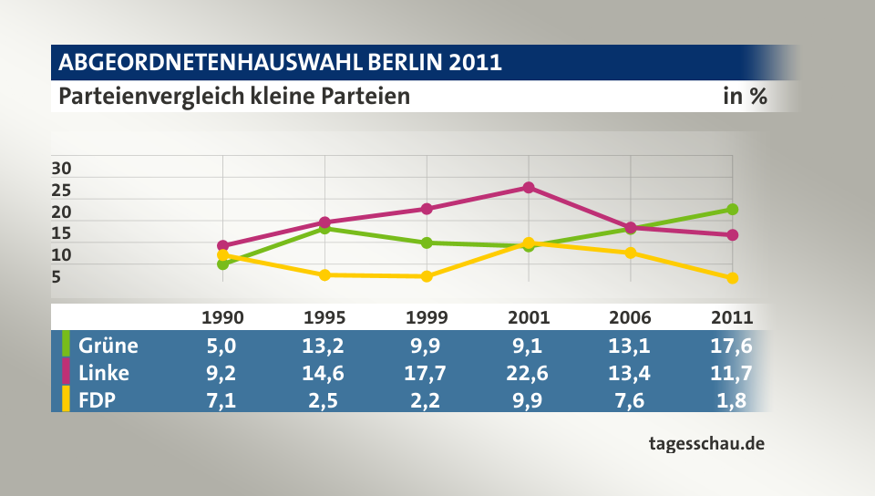 Parteienvergleich kleine Parteien, in % (Werte von 2011): Grüne 17,6; Linke 11,7; FDP 1,8; Quelle: tagesschau.de