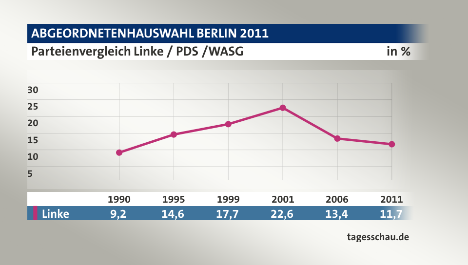 Parteienvergleich Linke / PDS /WASG, in % (Werte von 2011): Linke 11,7; Quelle: tagesschau.de