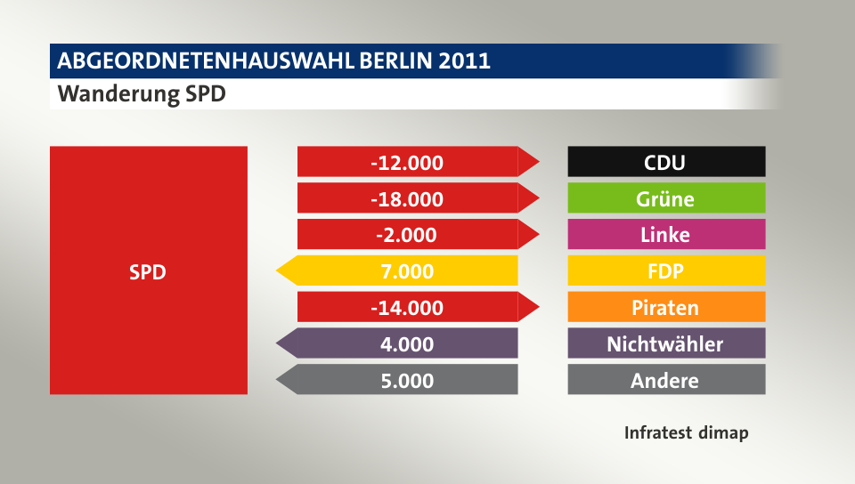 Wanderung SPD: zu CDU 12.000 Wähler, zu Grüne 18.000 Wähler, zu Linke 2.000 Wähler, von FDP 7.000 Wähler, zu Piraten 14.000 Wähler, von Nichtwähler 4.000 Wähler, von Andere 5.000 Wähler, Quelle: Infratest dimap