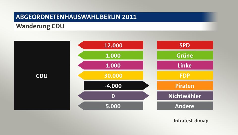 Wanderung CDU: von SPD 12.000 Wähler, von Grüne 1.000 Wähler, von Linke 1.000 Wähler, von FDP 30.000 Wähler, zu Piraten 4.000 Wähler, zu Nichtwähler 0 Wähler, von Andere 5.000 Wähler, Quelle: Infratest dimap
