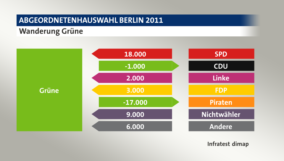 Wanderung Grüne: von SPD 18.000 Wähler, zu CDU 1.000 Wähler, von Linke 2.000 Wähler, von FDP 3.000 Wähler, zu Piraten 17.000 Wähler, von Nichtwähler 9.000 Wähler, von Andere 6.000 Wähler, Quelle: Infratest dimap