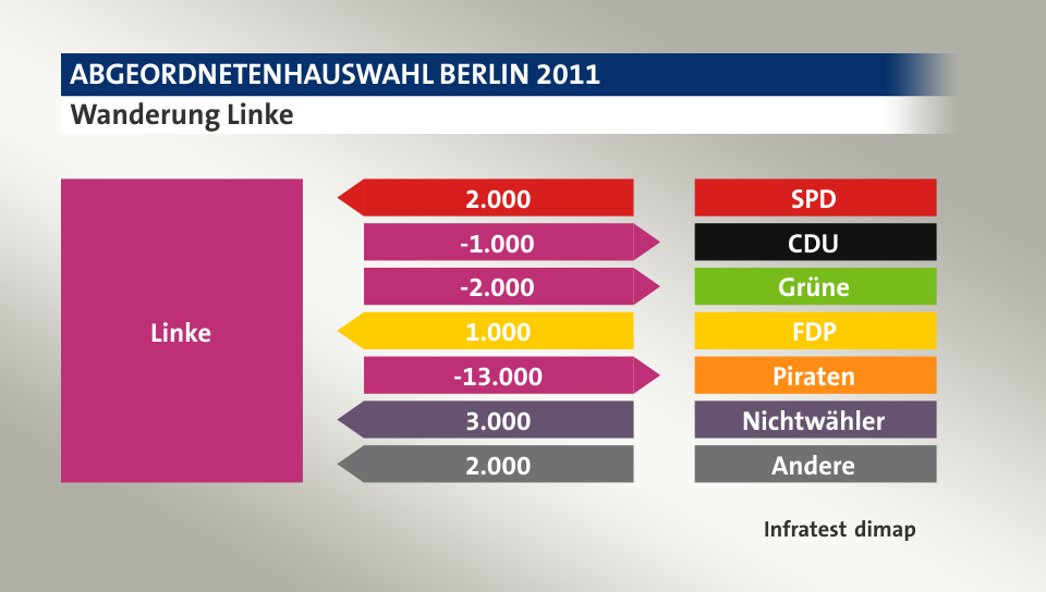 Wanderung Linke: von SPD 2.000 Wähler, zu CDU 1.000 Wähler, zu Grüne 2.000 Wähler, von FDP 1.000 Wähler, zu Piraten 13.000 Wähler, von Nichtwähler 3.000 Wähler, von Andere 2.000 Wähler, Quelle: Infratest dimap