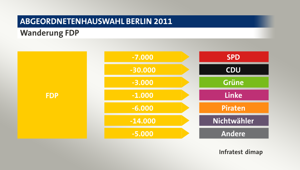 Wanderung FDP: zu SPD 7.000 Wähler, zu CDU 30.000 Wähler, zu Grüne 3.000 Wähler, zu Linke 1.000 Wähler, zu Piraten 6.000 Wähler, zu Nichtwähler 14.000 Wähler, zu Andere 5.000 Wähler, Quelle: Infratest dimap