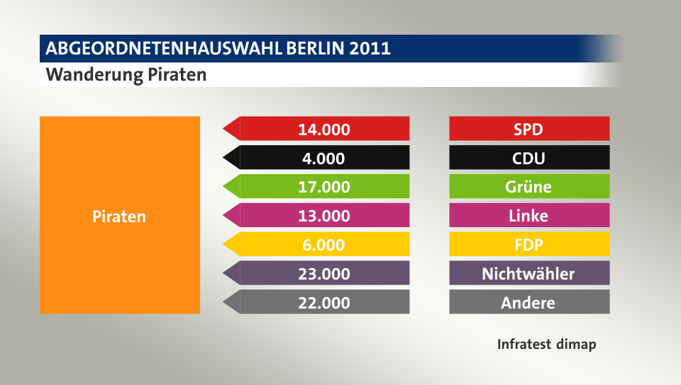 Wanderung Piraten: von SPD 14.000 Wähler, von CDU 4.000 Wähler, von Grüne 17.000 Wähler, von Linke 13.000 Wähler, von FDP 6.000 Wähler, von Nichtwähler 23.000 Wähler, von Andere 22.000 Wähler, Quelle: Infratest dimap