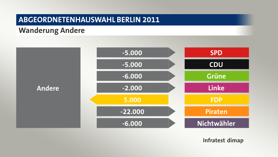 Wanderung Andere: zu SPD 5.000 Wähler, zu CDU 5.000 Wähler, zu Grüne 6.000 Wähler, zu Linke 2.000 Wähler, von FDP 5.000 Wähler, zu Piraten 22.000 Wähler, zu Nichtwähler 6.000 Wähler, Quelle: Infratest dimap