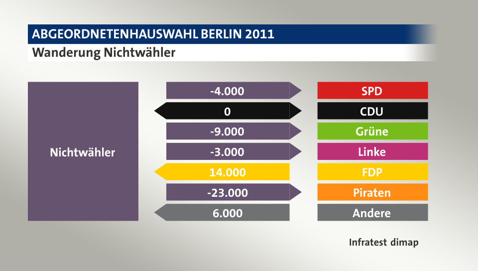 Wanderung Nichtwähler: zu SPD 4.000 Wähler, zu CDU 0 Wähler, zu Grüne 9.000 Wähler, zu Linke 3.000 Wähler, von FDP 14.000 Wähler, zu Piraten 23.000 Wähler, von Andere 6.000 Wähler, Quelle: Infratest dimap