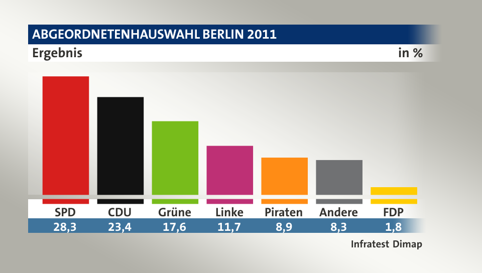Ergebnis, in %: SPD 28,3; CDU 23,3; Grüne 17,6; Linke 11,7; Piraten 8,9; Andere 8,3; FDP 1,8; Quelle: Infratest Dimap
