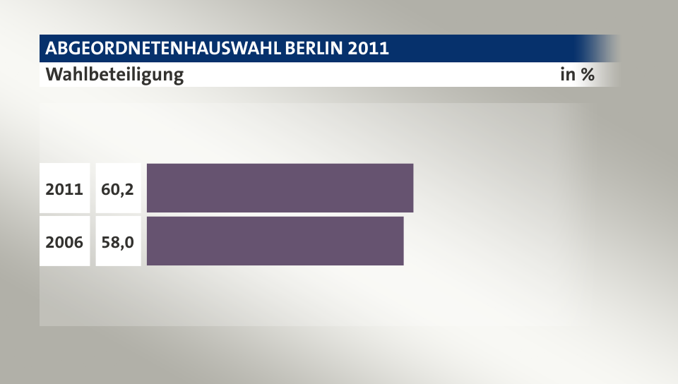 Wahlbeteiligung, in %: 60,2 (2011), 58,0 (2006)