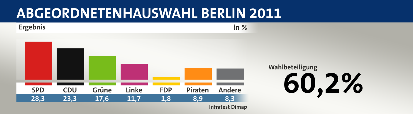 Ergebnis, in %: SPD 28,3; CDU 23,3; Grüne 17,6; Linke 11,7; FDP 1,8; Piraten 8,9; Andere 8,3; Quelle: |Infratest Dimap