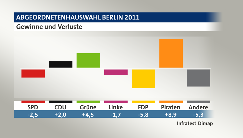 Gewinne und Verluste, in Prozentpunkten: SPD -2,5; CDU 2,0; Grüne 4,5; Linke -1,7; FDP -5,8; Piraten 8,9; Andere -5,3; Quelle: |Infratest Dimap