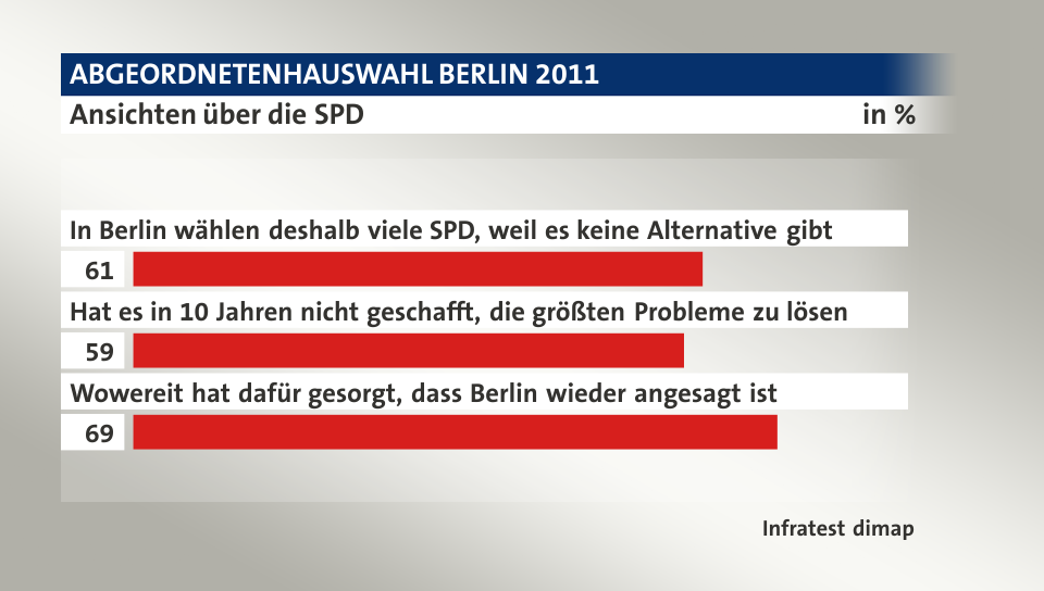 Ansichten über die SPD, in %: In Berlin wählen deshalb viele SPD, weil es keine  Alternative gibt 61, Hat es in 10 Jahren nicht geschafft, die größten Probleme zu lösen 59, Wowereit hat dafür gesorgt, dass Berlin wieder angesagt ist 69, Quelle: Infratest dimap