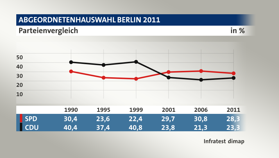 Parteienvergleich, in % (Werte von 2011): SPD 28,3; CDU 23,3; Quelle: Infratest dimap