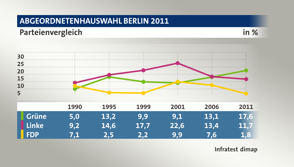 Parteienvergleich, in % (Werte von 2011): Grüne 17,6; Linke 11,7; FDP 1,8; Quelle: Infratest dimap