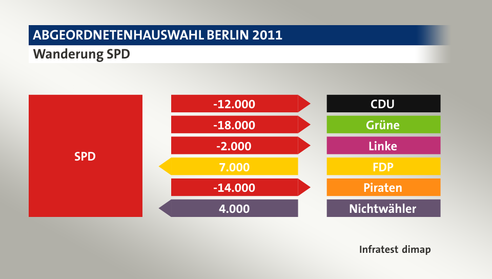 Wanderung SPD: zu CDU 12.000 Wähler, zu Grüne 18.000 Wähler, zu Linke 2.000 Wähler, von FDP 7.000 Wähler, zu Piraten 14.000 Wähler, von Nichtwähler 4.000 Wähler, Quelle: Infratest dimap