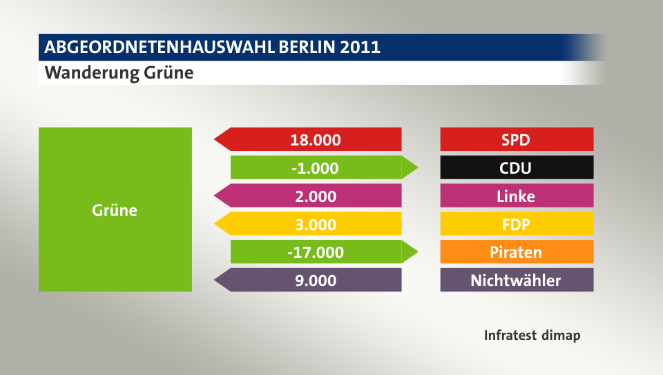 Wanderung Grüne: von SPD 18.000 Wähler, zu CDU 1.000 Wähler, von Linke 2.000 Wähler, von FDP 3.000 Wähler, zu Piraten 17.000 Wähler, von Nichtwähler 9.000 Wähler, Quelle: Infratest dimap