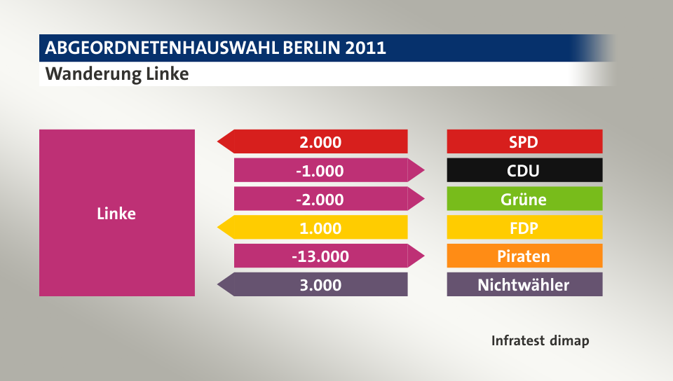 Wanderung Linke: von SPD 2.000 Wähler, zu CDU 1.000 Wähler, zu Grüne 2.000 Wähler, von FDP 1.000 Wähler, zu Piraten 13.000 Wähler, von Nichtwähler 3.000 Wähler, Quelle: Infratest dimap