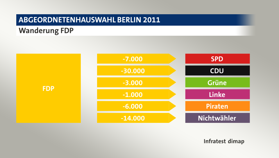 Wanderung FDP: zu SPD 7.000 Wähler, zu CDU 30.000 Wähler, zu Grüne 3.000 Wähler, zu Linke 1.000 Wähler, zu Piraten 6.000 Wähler, zu Nichtwähler 14.000 Wähler, Quelle: Infratest dimap