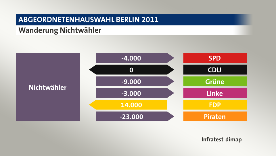 Wanderung Nichtwähler: zu SPD 4.000 Wähler, zu CDU 0 Wähler, zu Grüne 9.000 Wähler, zu Linke 3.000 Wähler, von FDP 14.000 Wähler, zu Piraten 23.000 Wähler, Quelle: Infratest dimap