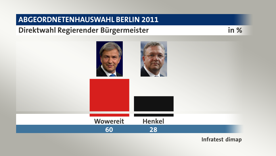 Direktwahl Regierender Bürgermeister, in %: Wowereit 60,0 , Henkel 28,0 , Quelle: Infratest dimap
