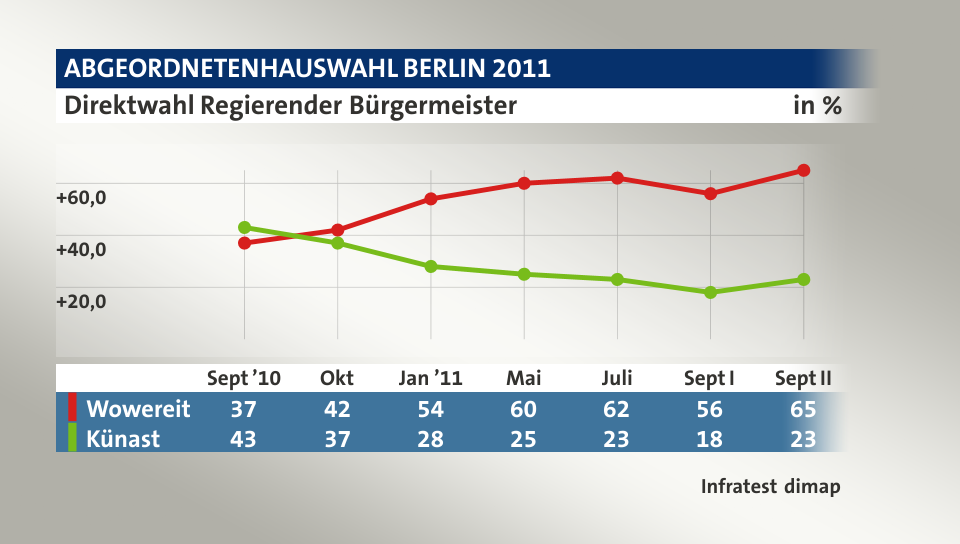 Direktwahl Regierender Bürgermeister, in % (Werte von Sept II): Wowereit 65,0 , Künast 23,0 , Quelle: Infratest dimap