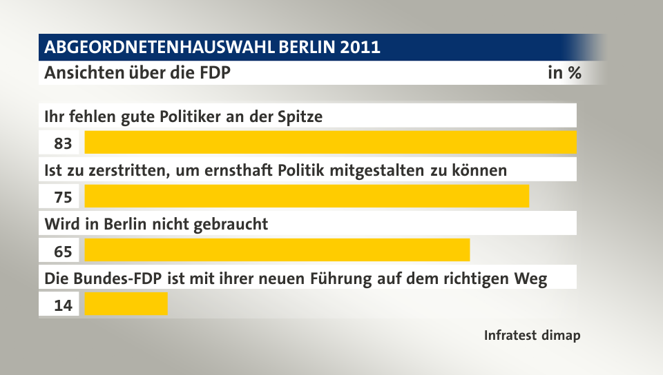 Ansichten über die FDP, in %: Ihr fehlen gute Politiker an der Spitze 83, Ist zu zerstritten, um ernsthaft Politik mitgestalten zu können 75, Wird in Berlin nicht gebraucht 65, Die Bundes-FDP ist mit ihrer neuen Führung auf dem richtigen Weg 14, Quelle: Infratest dimap