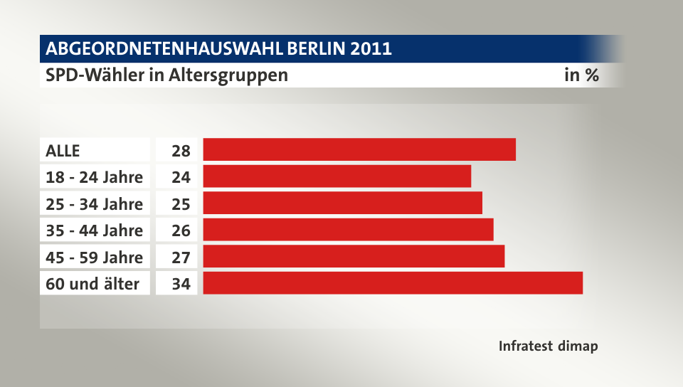 SPD-Wähler in Altersgruppen, in %: ALLE 28, 18 - 24 Jahre 24, 25 - 34 Jahre 25, 35 - 44 Jahre 26, 45 - 59 Jahre 27, 60 und älter 34, Quelle: Infratest dimap