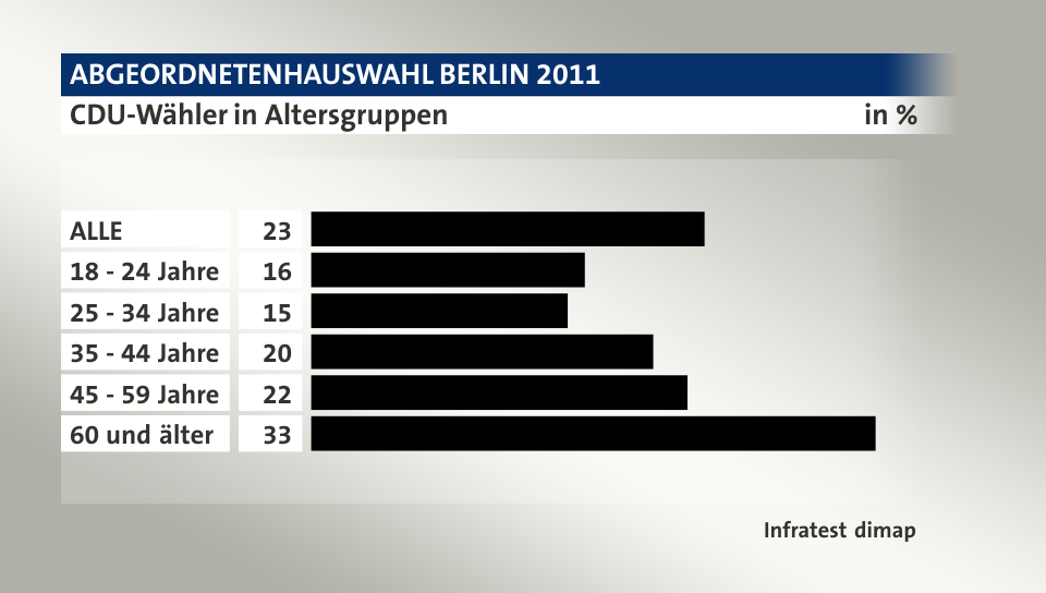 CDU-Wähler in Altersgruppen, in %: ALLE 23, 18 - 24 Jahre 16, 25 - 34 Jahre 15, 35 - 44 Jahre 20, 45 - 59 Jahre 22, 60 und älter 33, Quelle: Infratest dimap