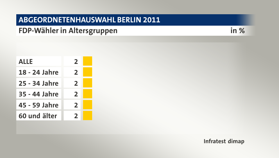 FDP-Wähler in Altersgruppen, in %: ALLE 2, 18 - 24 Jahre 2, 25 - 34 Jahre 2, 35 - 44 Jahre 2, 45 - 59 Jahre 2, 60 und älter 2, Quelle: Infratest dimap