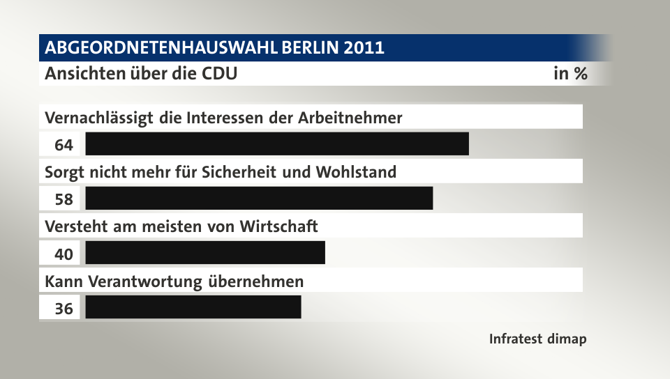 Ansichten über die CDU, in %: Vernachlässigt die Interessen der Arbeitnehmer 64, Sorgt nicht mehr für Sicherheit und Wohlstand 58, Versteht am meisten von Wirtschaft 40, Kann Verantwortung übernehmen 36, Quelle: Infratest dimap