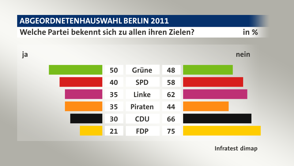 Welche Partei bekennt sich zu allen ihren Zielen? (in %) Grüne: ja 50, nein 48; SPD: ja 40, nein 58; Linke: ja 35, nein 62; Piraten: ja 35, nein 44; CDU: ja 30, nein 66; FDP: ja 21, nein 75; Quelle: Infratest dimap