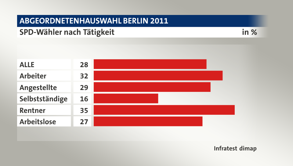 SPD-Wähler nach Tätigkeit, in %: ALLE 28, Arbeiter 32, Angestellte 29, Selbstständige 16, Rentner 35, Arbeitslose 27, Quelle: Infratest dimap