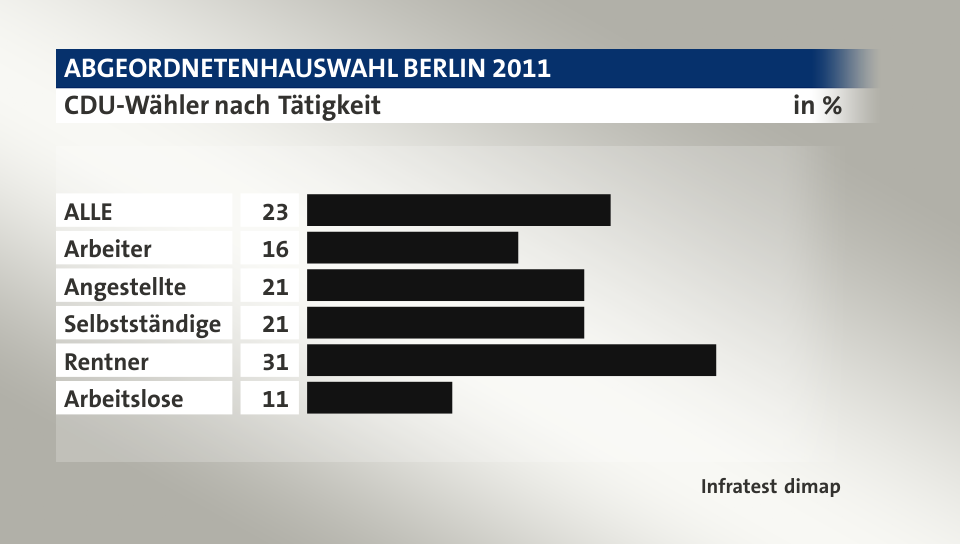 CDU-Wähler nach Tätigkeit, in %: ALLE 23, Arbeiter 16, Angestellte 21, Selbstständige 21, Rentner 31, Arbeitslose 11, Quelle: Infratest dimap