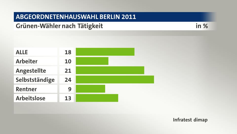 Grünen-Wähler nach Tätigkeit, in %: ALLE 18, Arbeiter 10, Angestellte 21, Selbstständige 24, Rentner 9, Arbeitslose 13, Quelle: Infratest dimap