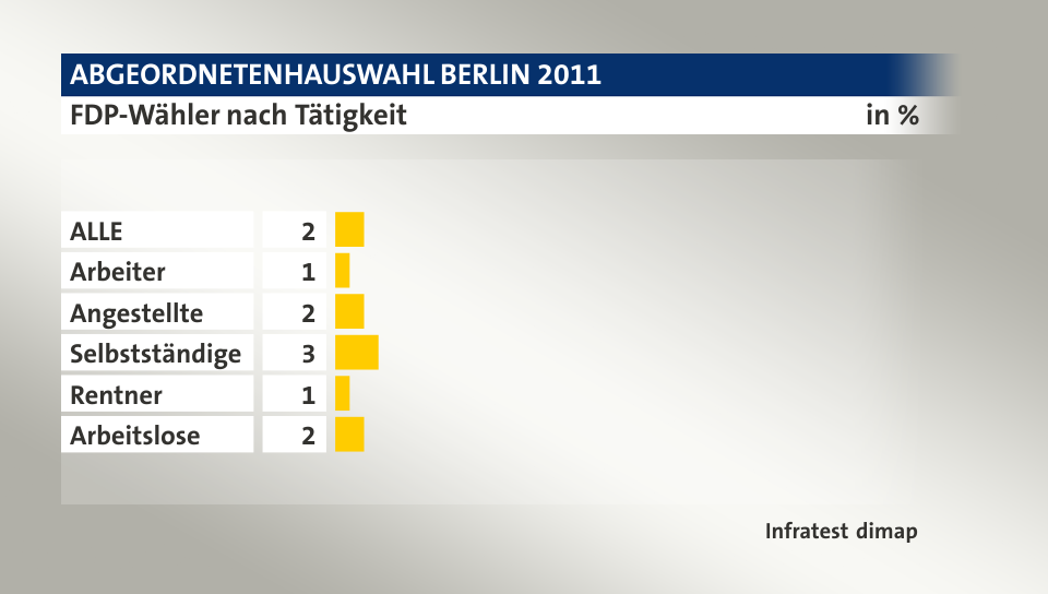 FDP-Wähler nach Tätigkeit, in %: ALLE 2, Arbeiter 1, Angestellte 2, Selbstständige 3, Rentner 1, Arbeitslose 2, Quelle: Infratest dimap