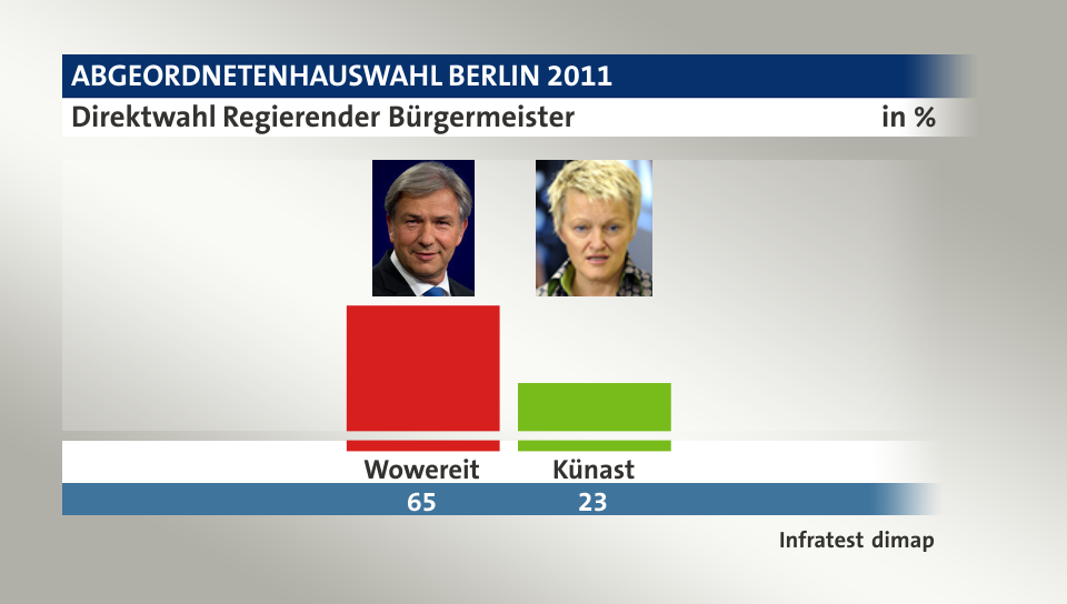 Direktwahl Regierender Bürgermeister, in %: Wowereit 65,0 , Künast 23,0 , Quelle: Infratest dimap