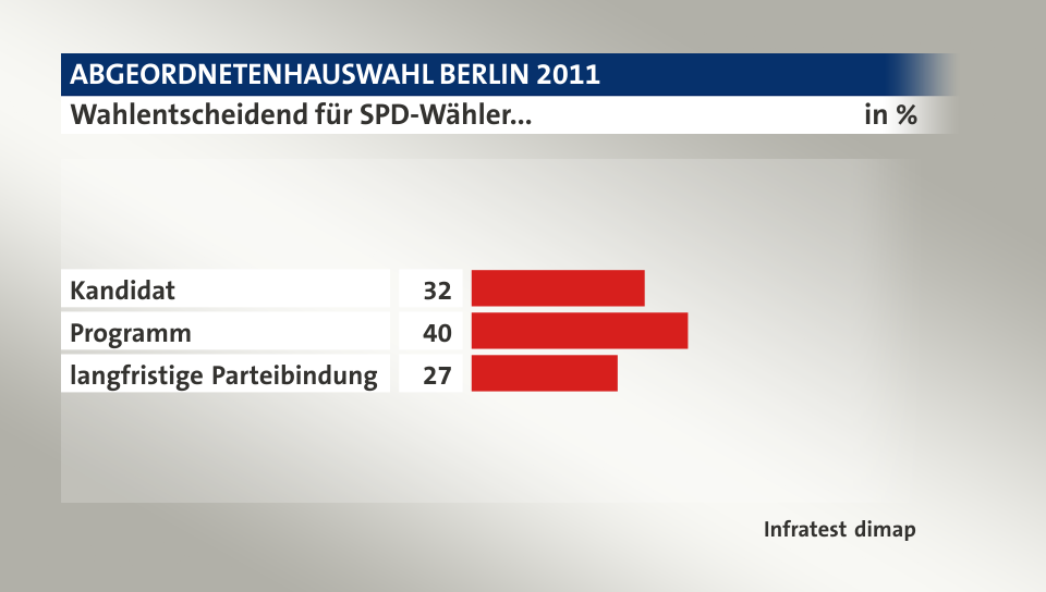 Wahlentscheidend für SPD-Wähler..., in %: Kandidat 32, Programm 40, langfristige Parteibindung 27, Quelle: Infratest dimap