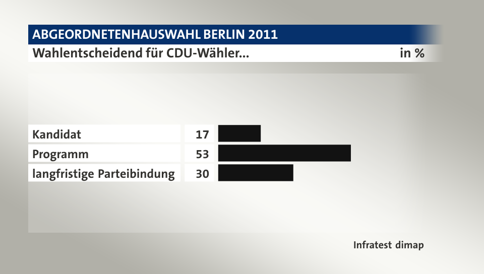Wahlentscheidend für CDU-Wähler..., in %: Kandidat 17, Programm 53, langfristige Parteibindung 30, Quelle: Infratest dimap