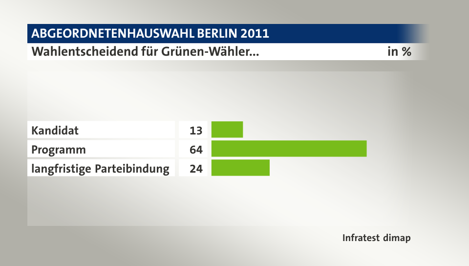 Wahlentscheidend für Grünen-Wähler..., in %: Kandidat 13, Programm 64, langfristige Parteibindung 24, Quelle: Infratest dimap