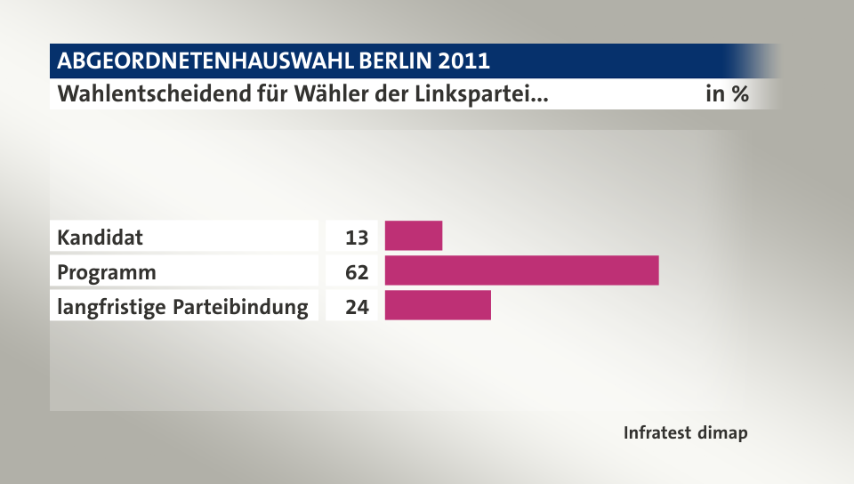 Wahlentscheidend für Wähler der Linkspartei..., in %: Kandidat 13, Programm 62, langfristige Parteibindung 24, Quelle: Infratest dimap