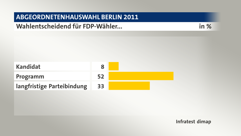 Wahlentscheidend für FDP-Wähler..., in %: Kandidat 8, Programm 52, langfristige Parteibindung 33, Quelle: Infratest dimap